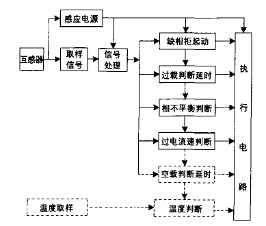 電動(dòng)機保護器的常見(jiàn)應用